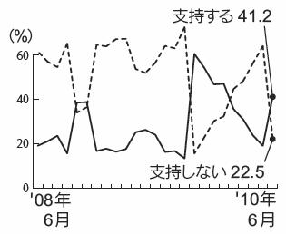 内閣支持率