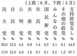 政党支持率