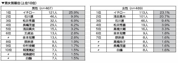 第18回 人気スポーツ調査 結果の概要 中央調査報 中央調査社