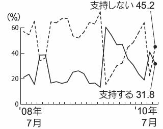 内閣支持率