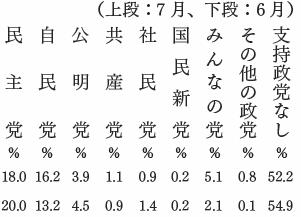 政党支持率