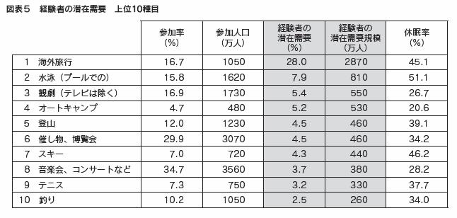 図表5