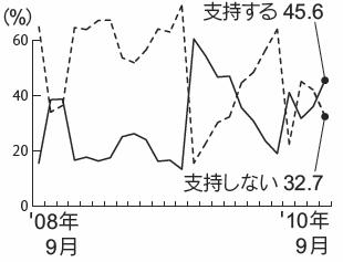 内閣支持率