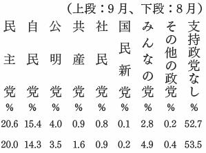 政党支持率