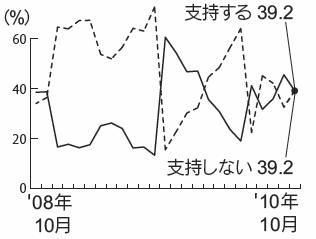 内閣支持率