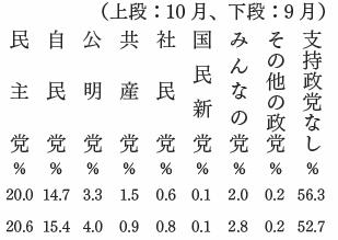 政党支持率