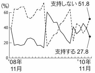 内閣支持率