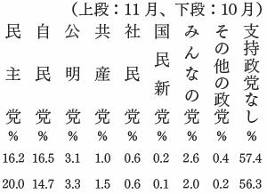 政党支持率