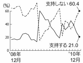 内閣支持率