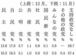 政党支持率