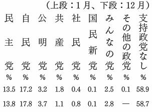 政党支持率