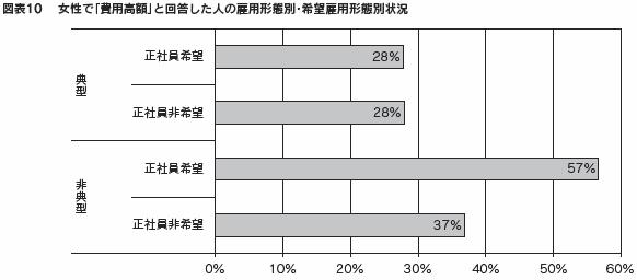 図表１０