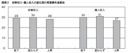 図表２