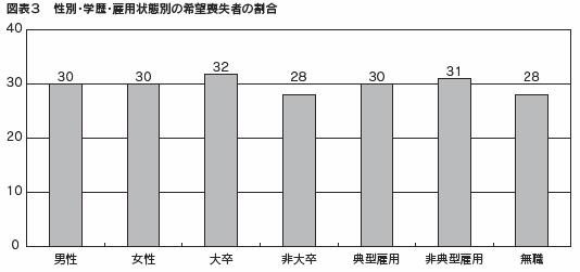 図表３