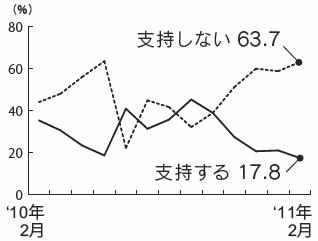 内閣支持率