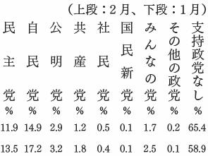 政党支持率