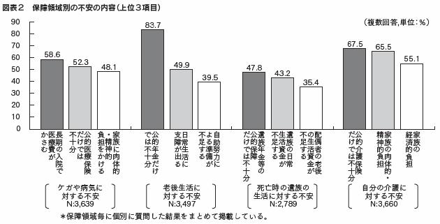 図表２