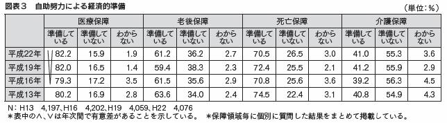 図表３