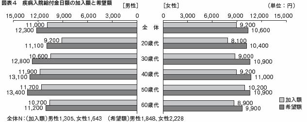 図表４