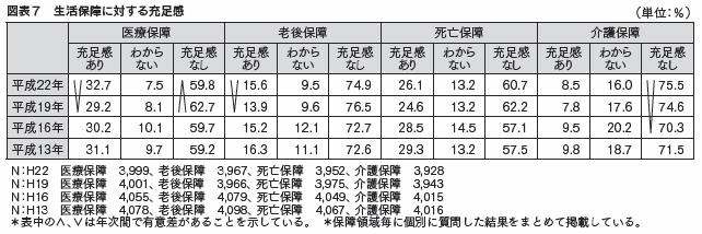 図表７