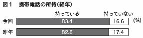 図表１