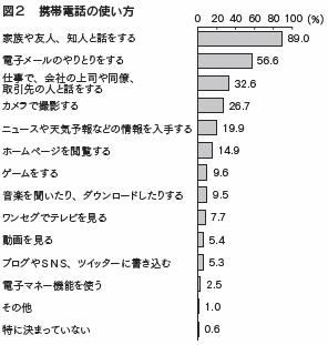 図表２