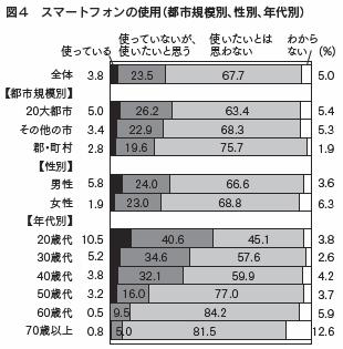 図表４