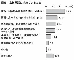 図表５