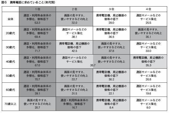 図表６