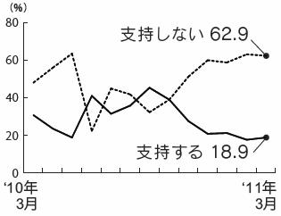 内閣支持率