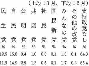 政党支持率