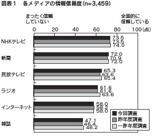 図表１