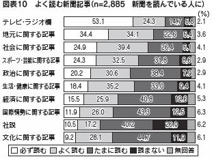 図表１０