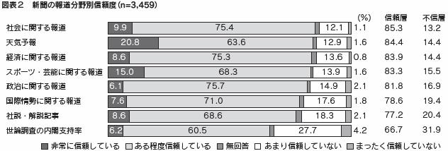 図表２