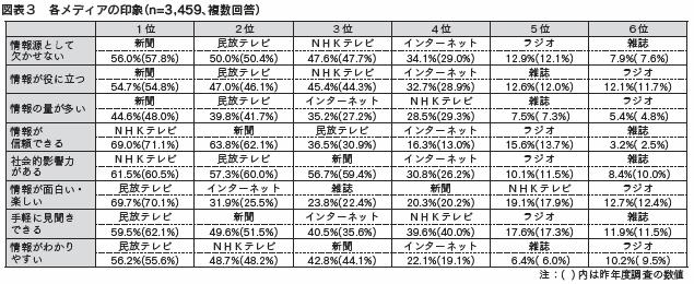 図表３