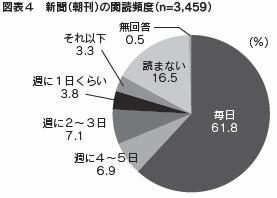 図表４