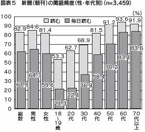 図表５