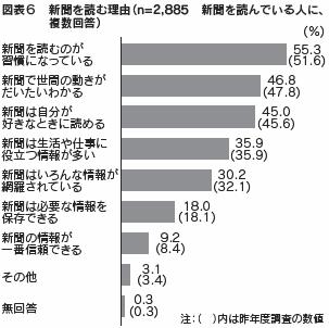 図表６