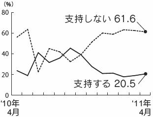 内閣支持率