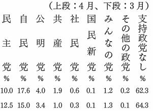 政党支持率