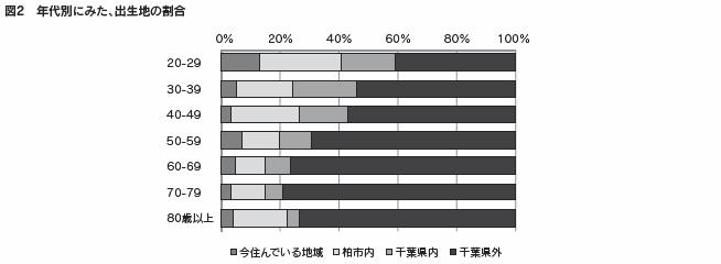 図表２