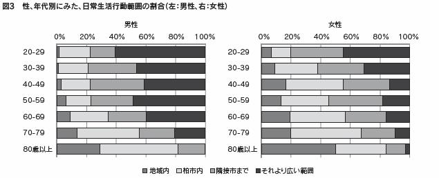 図表３