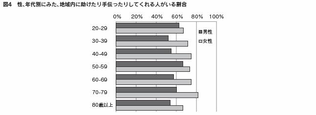 図表４