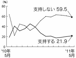 内閣支持率