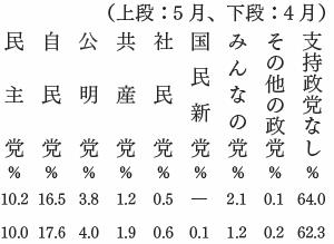 政党支持率