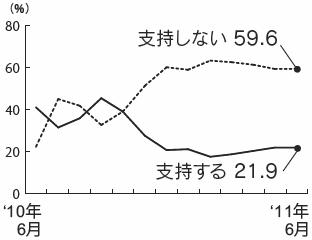 内閣支持率