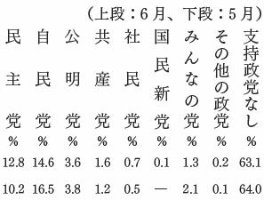 政党支持率