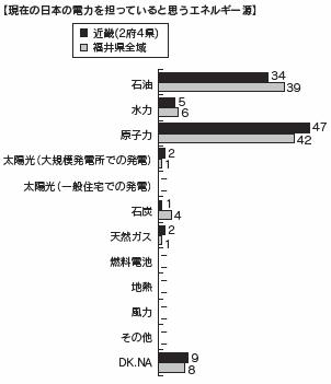 図表４