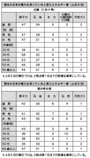 図表５