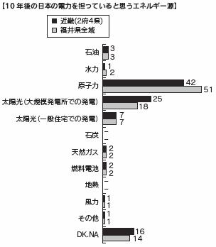 図表６